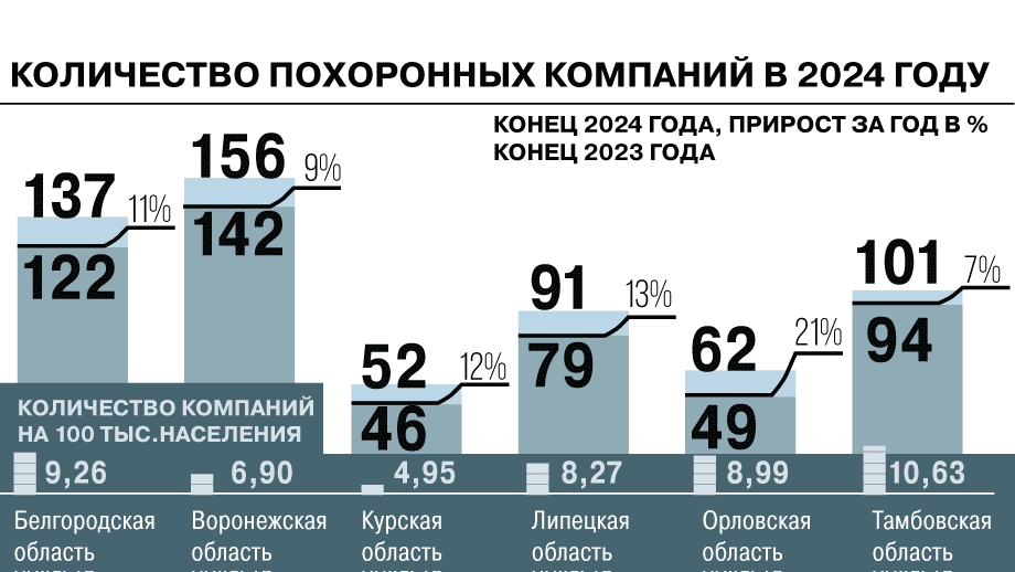 Динамика регистраций новых похоронных бюро в Черноземье за год