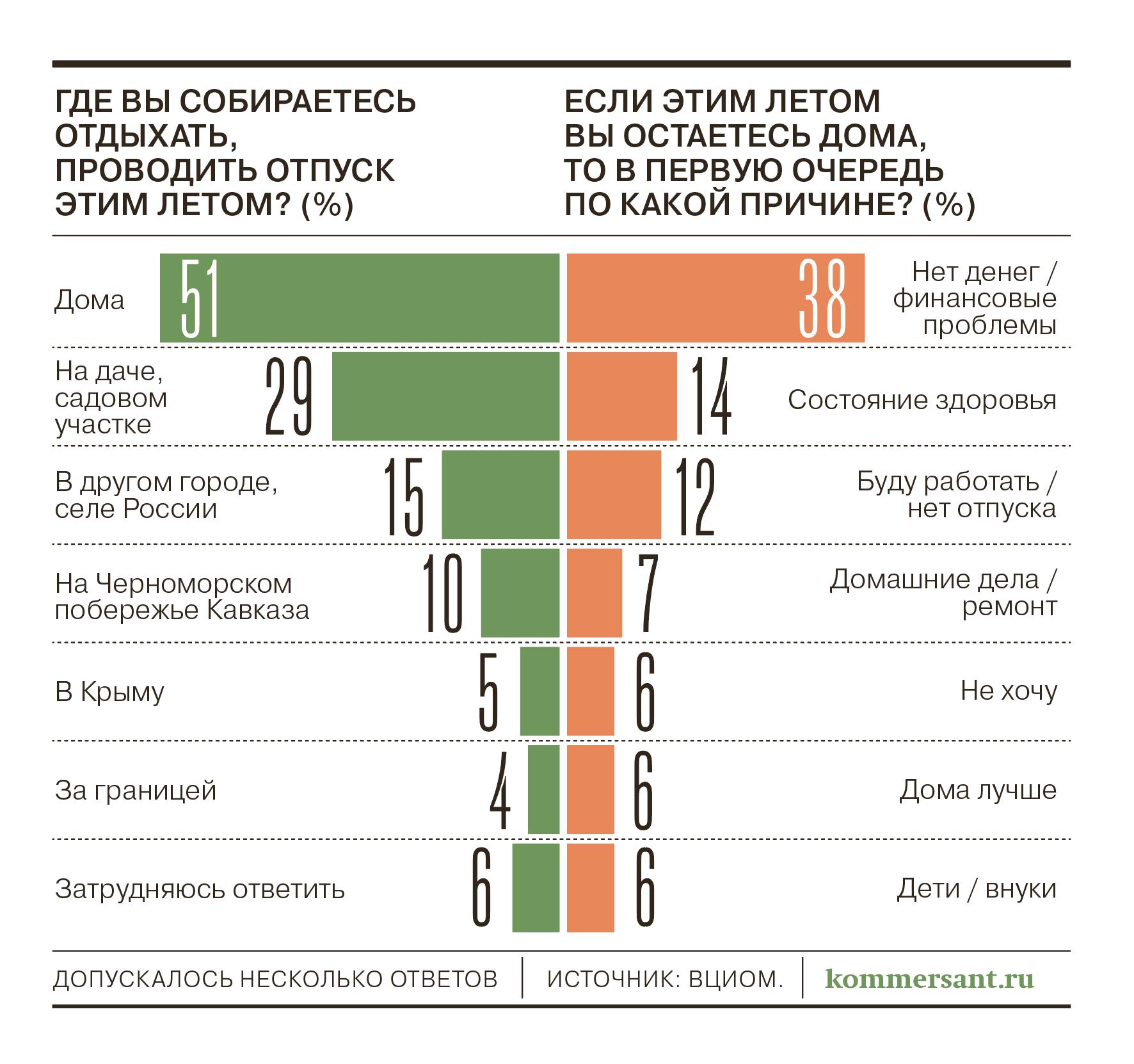 Большинство россиян планируют летом отдыхать дома или на даче