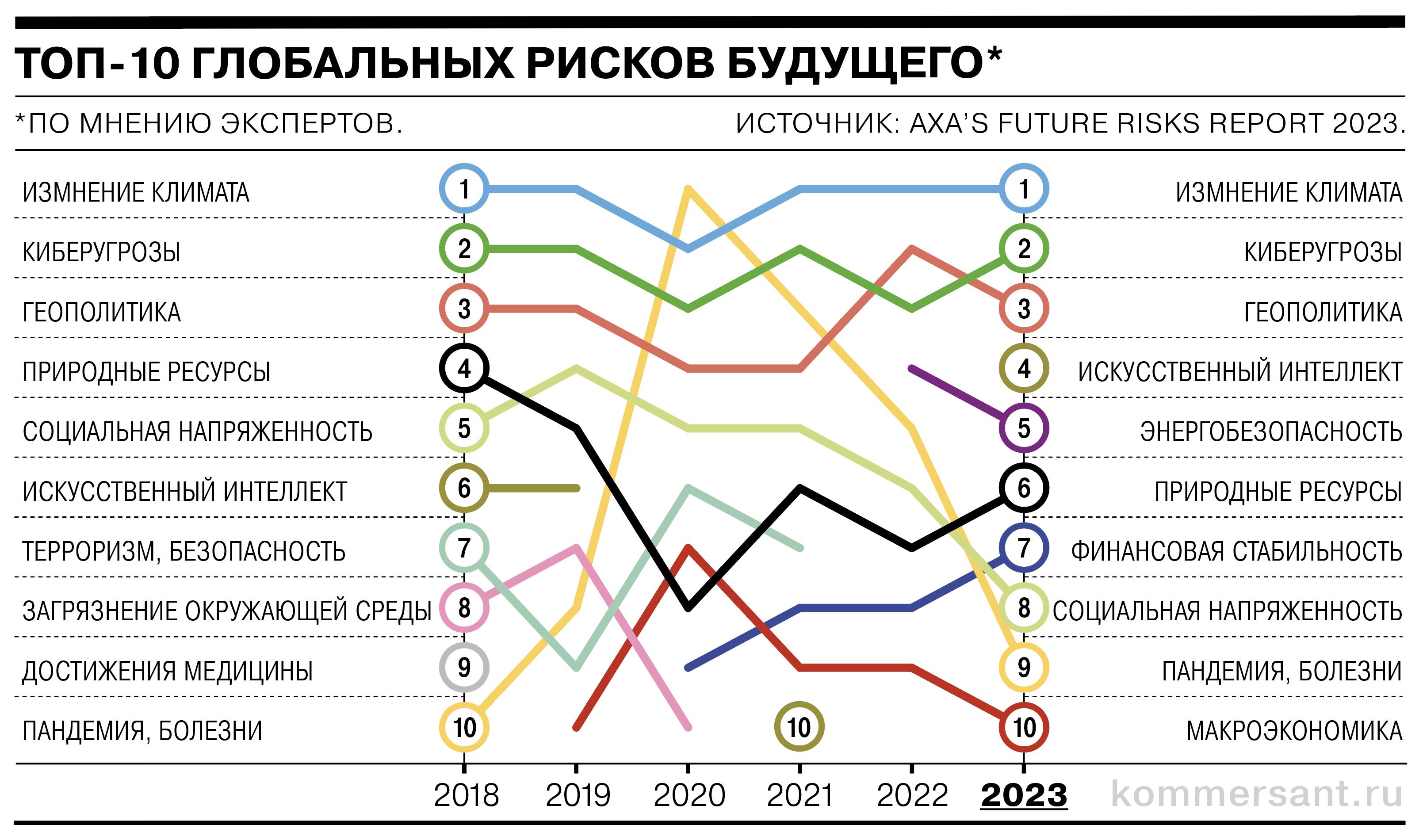 Эксперты назвали основные риски будущего