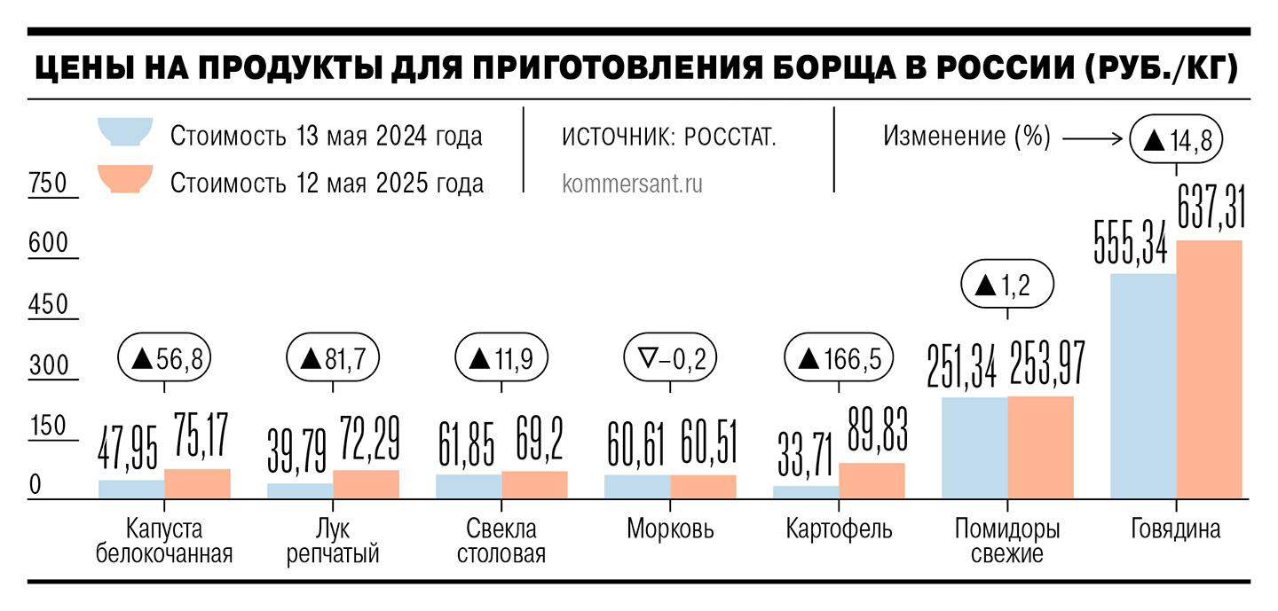 Как менялись цены на продукты для приготовления борща в России