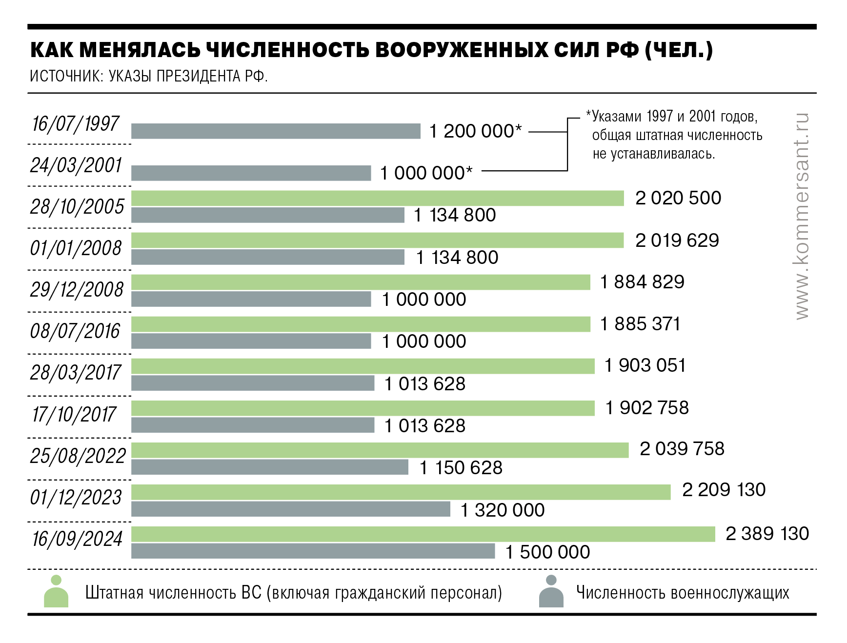 Как менялась численность Вооруженных сил РФ