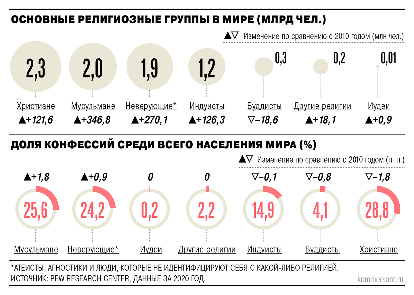 В мире стало больше христиан, мусульман и неверующих