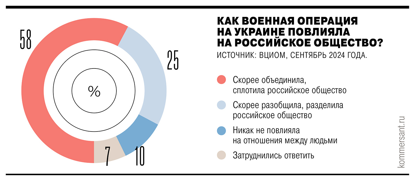 Социологи подвели итоги трех лет СВО