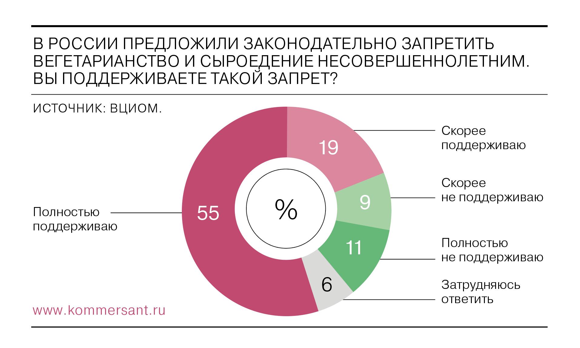 Россияне поддерживают законодательный запрет на лишение детей мяса