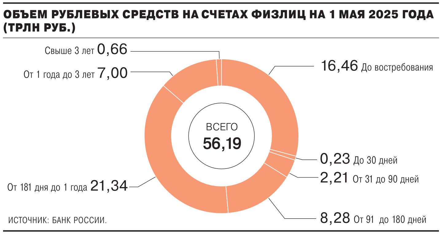 Максимальная доходность банковских вкладов снижается