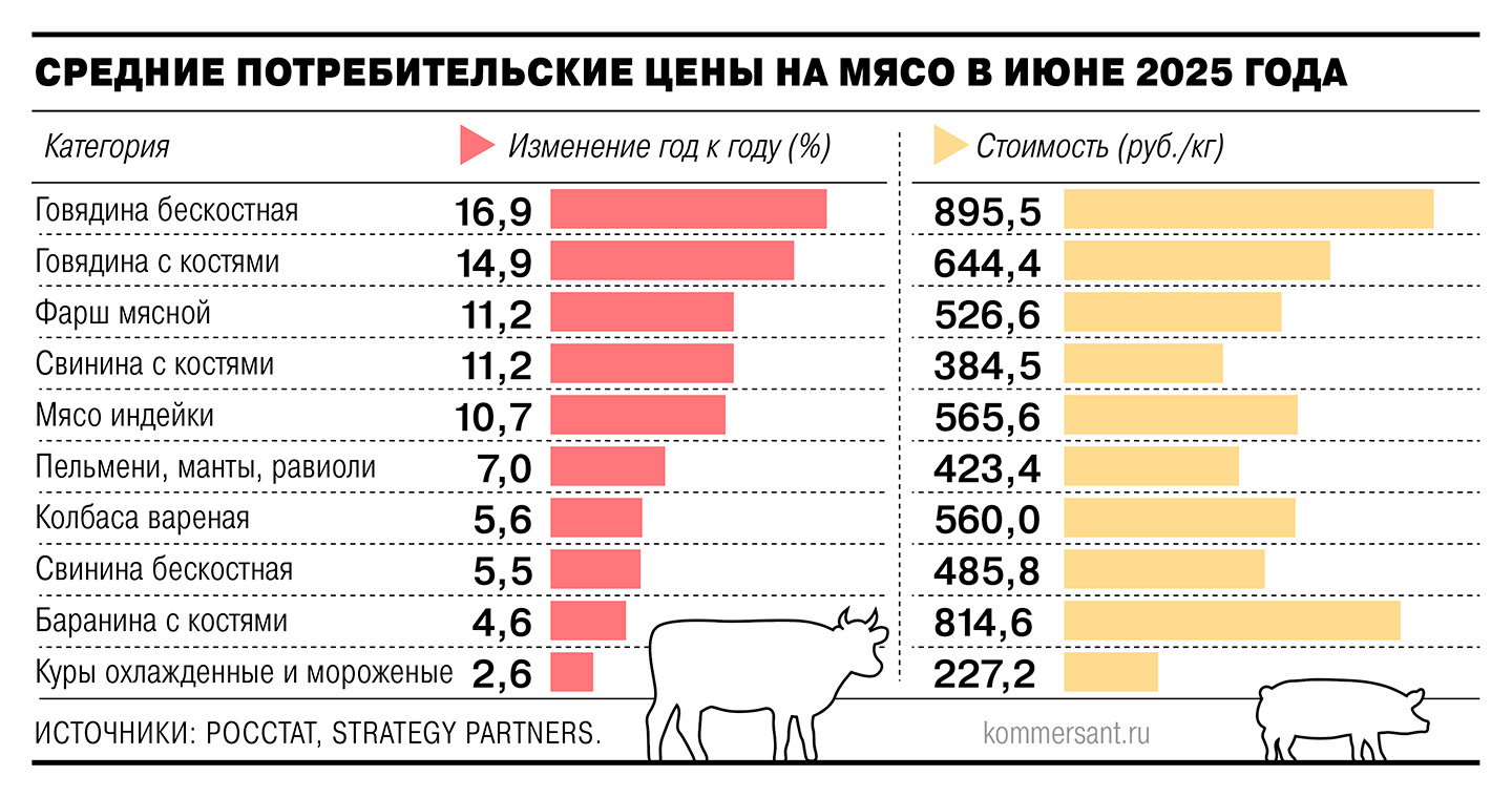 Средние потребительские цены на мясо в июне 2025-го