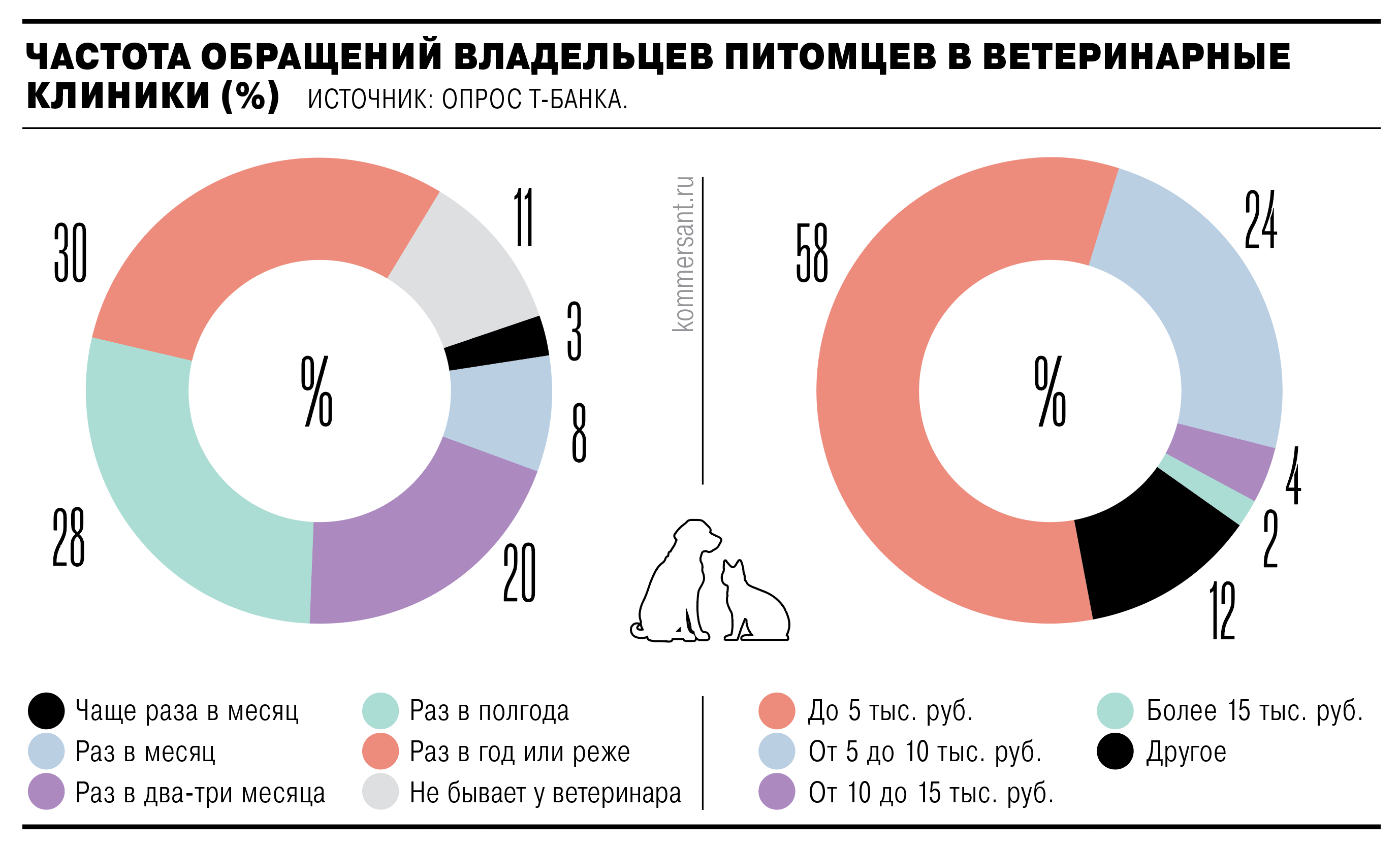 Спрос на услуги ветеринарных клиник вырос на 14%