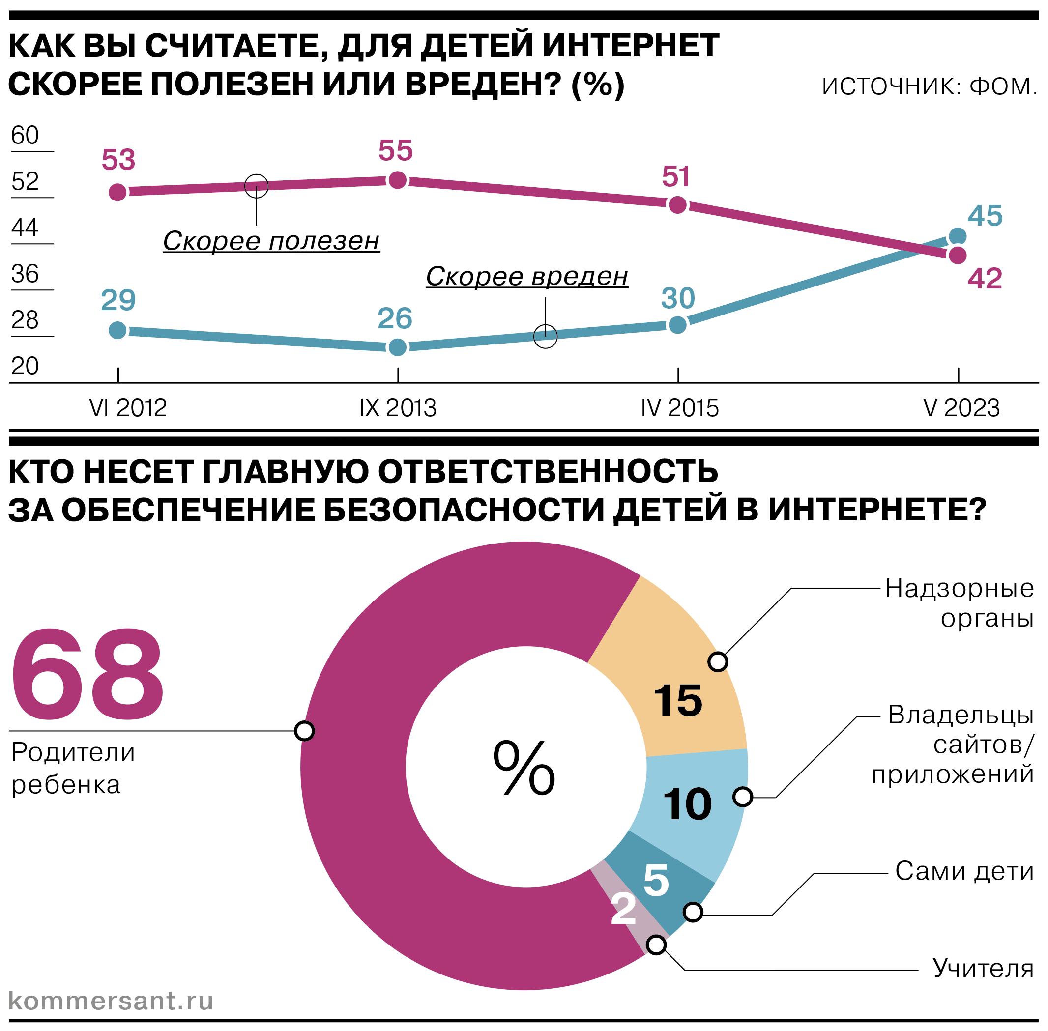Почти половина россиян считает, что интернет для детей скорее вреден, чем полезен