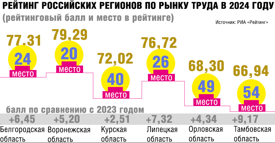 Рейтинг оценил развитость рынка труда в разных регионах Черноземья
