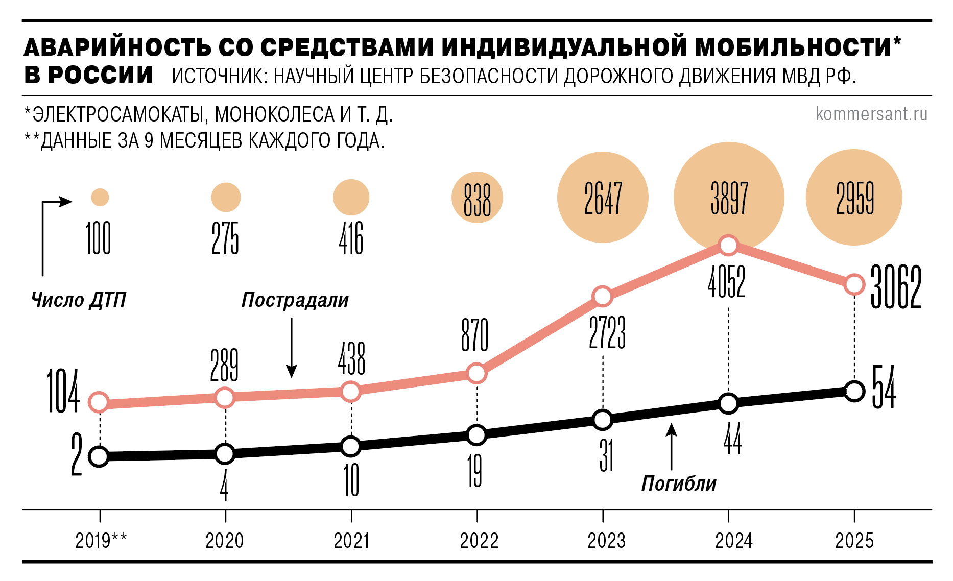 Число аварий с участием электросамокатов продолжает падать