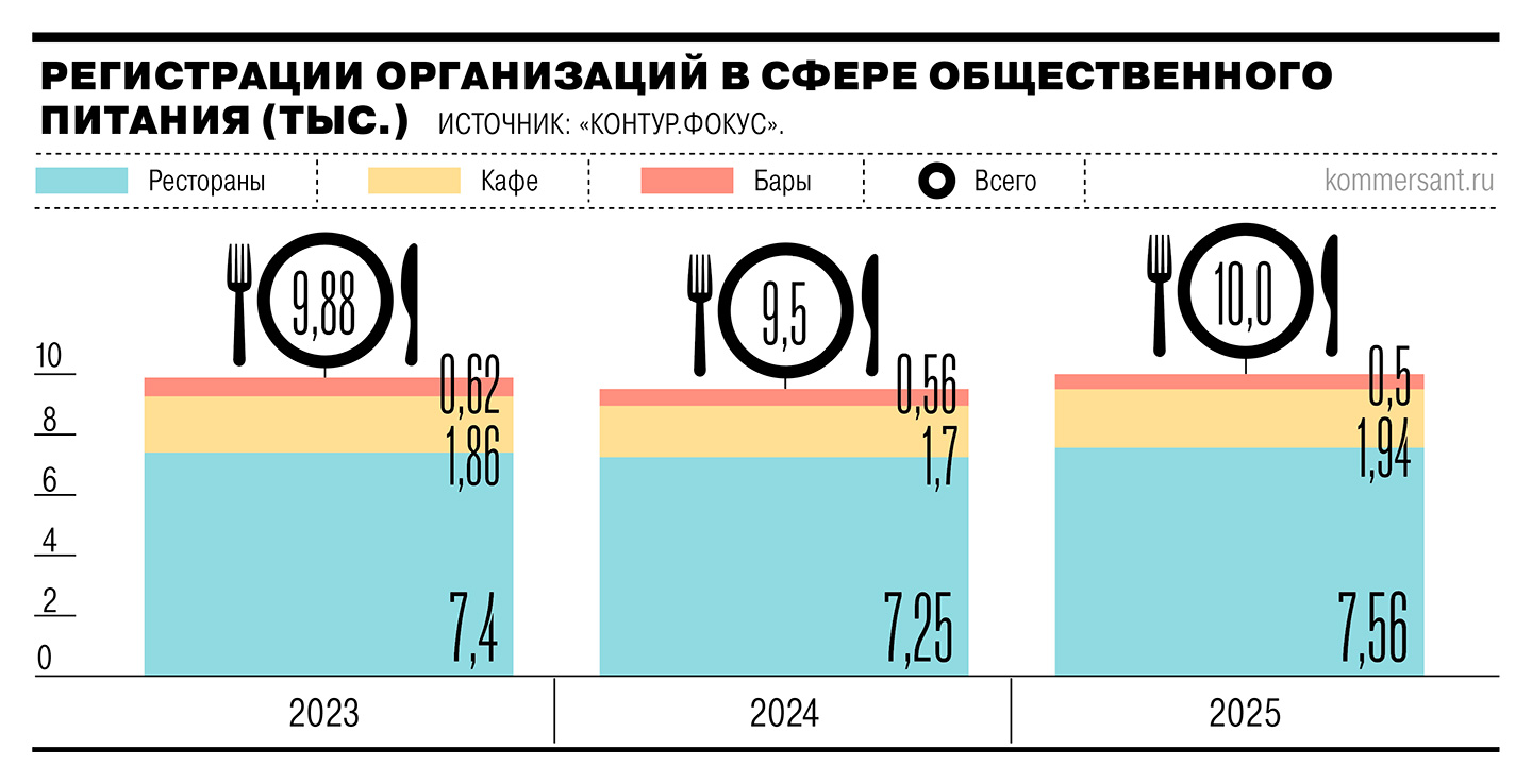 Новых компаний в сфере общепита становится больше