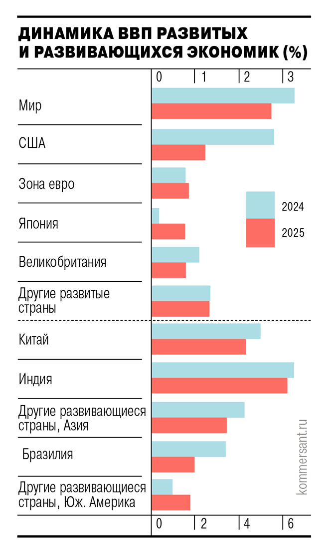 Эксперты БМР ожидают более медленный рост глобального ВВП и ускорение инфляции
