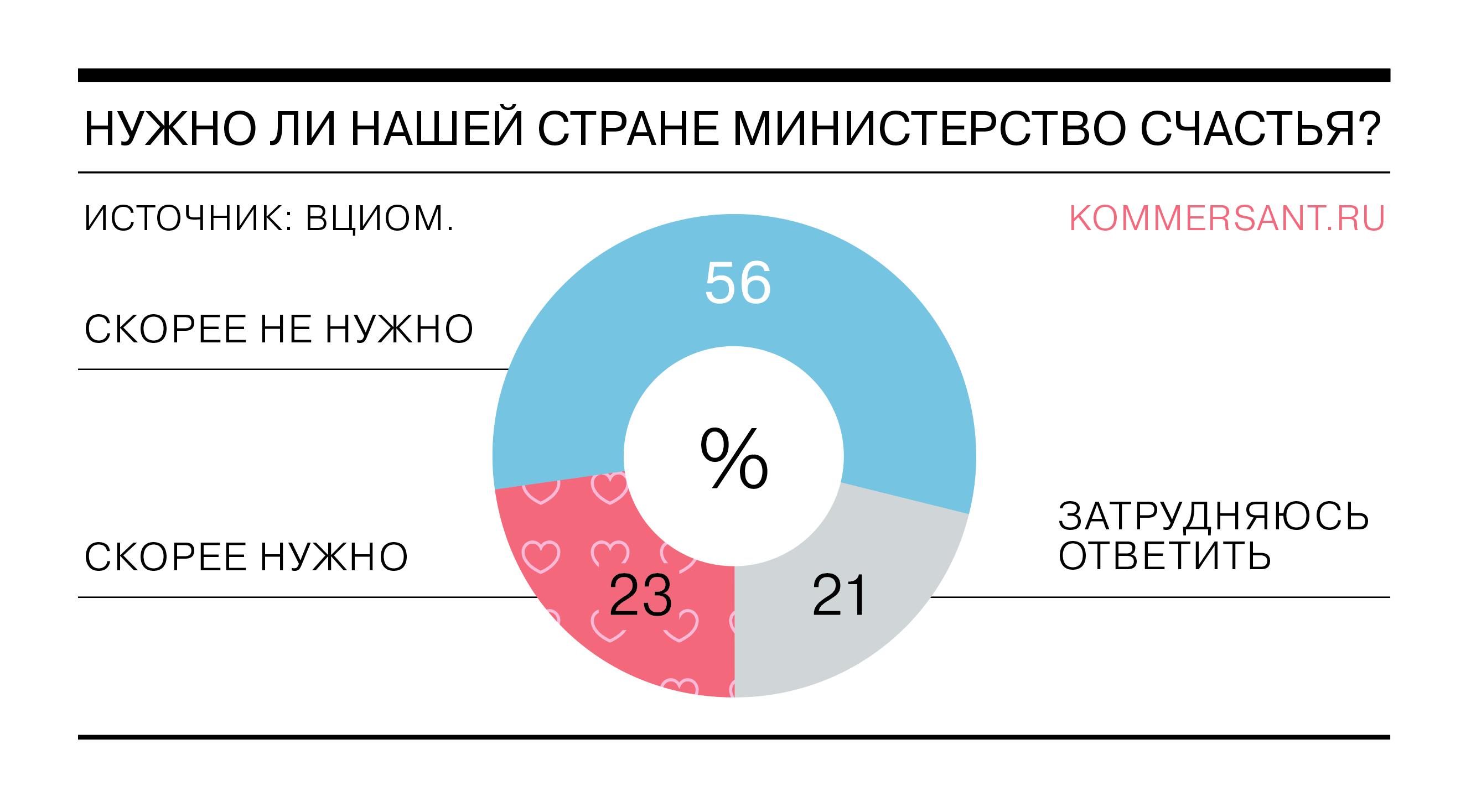 Менее четверти россиян считают, что стране нужно Министерство счастья