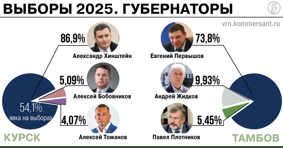 Итоги выборов губернаторов в Курской и Тамбовской областях