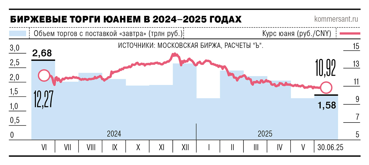 Биржевые торги юанем в 2024-2025 годах