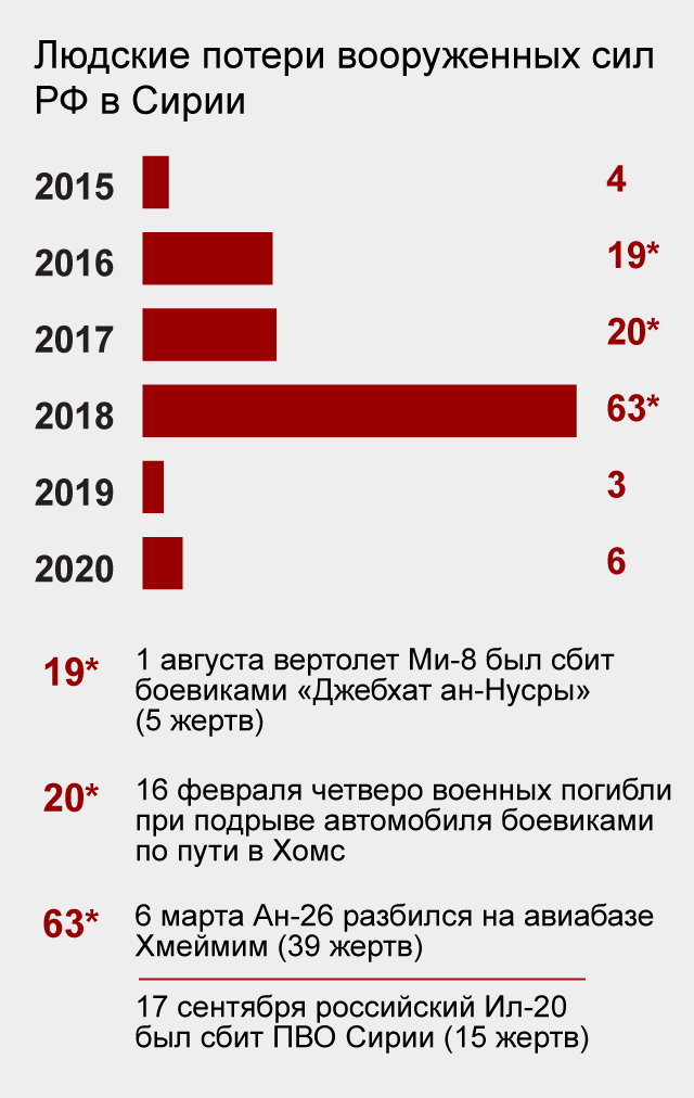 Сколько погибло в сирии российских. Потери вс РФ В Сирии. Статистика погибших в Сирии. Боевые потери России в Сирии.