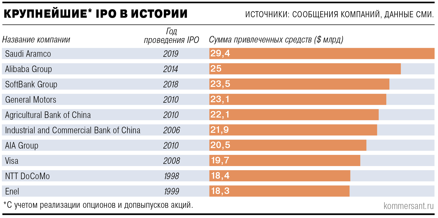 Крупнейшие IPO в истории