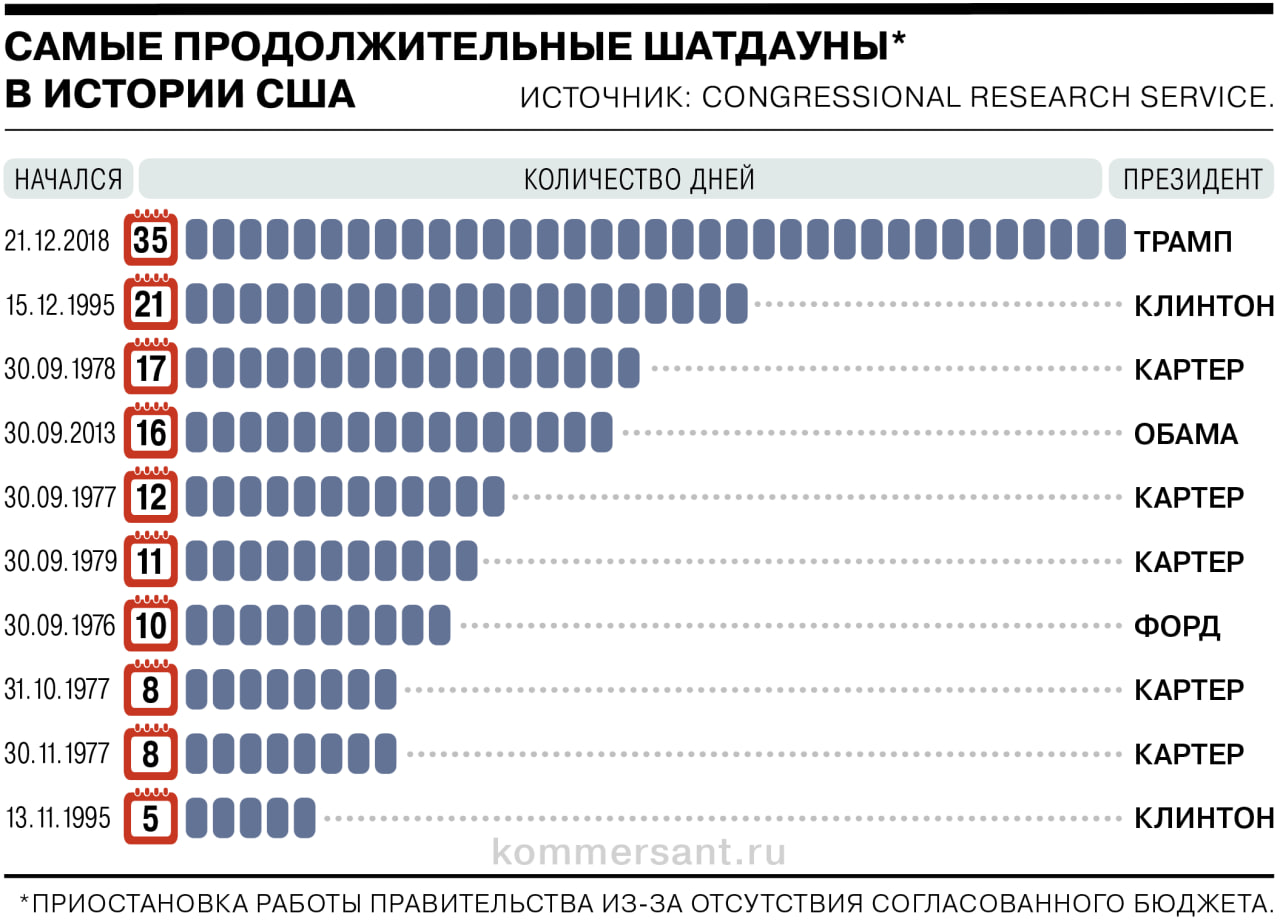 Самые продолжительные шатдауны в США