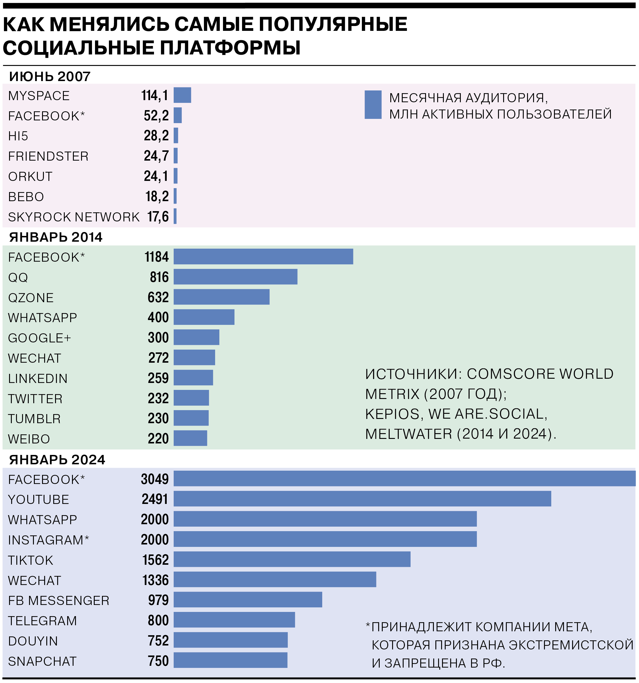 Самые популярные соцсети