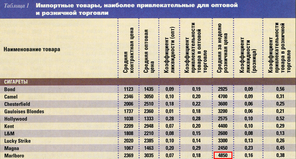 стоимость пачки «Мальборо» в 1996 году