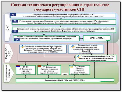 Презентация главы департамента техрегулирования НОСТРОЙ Сергея Пугачева