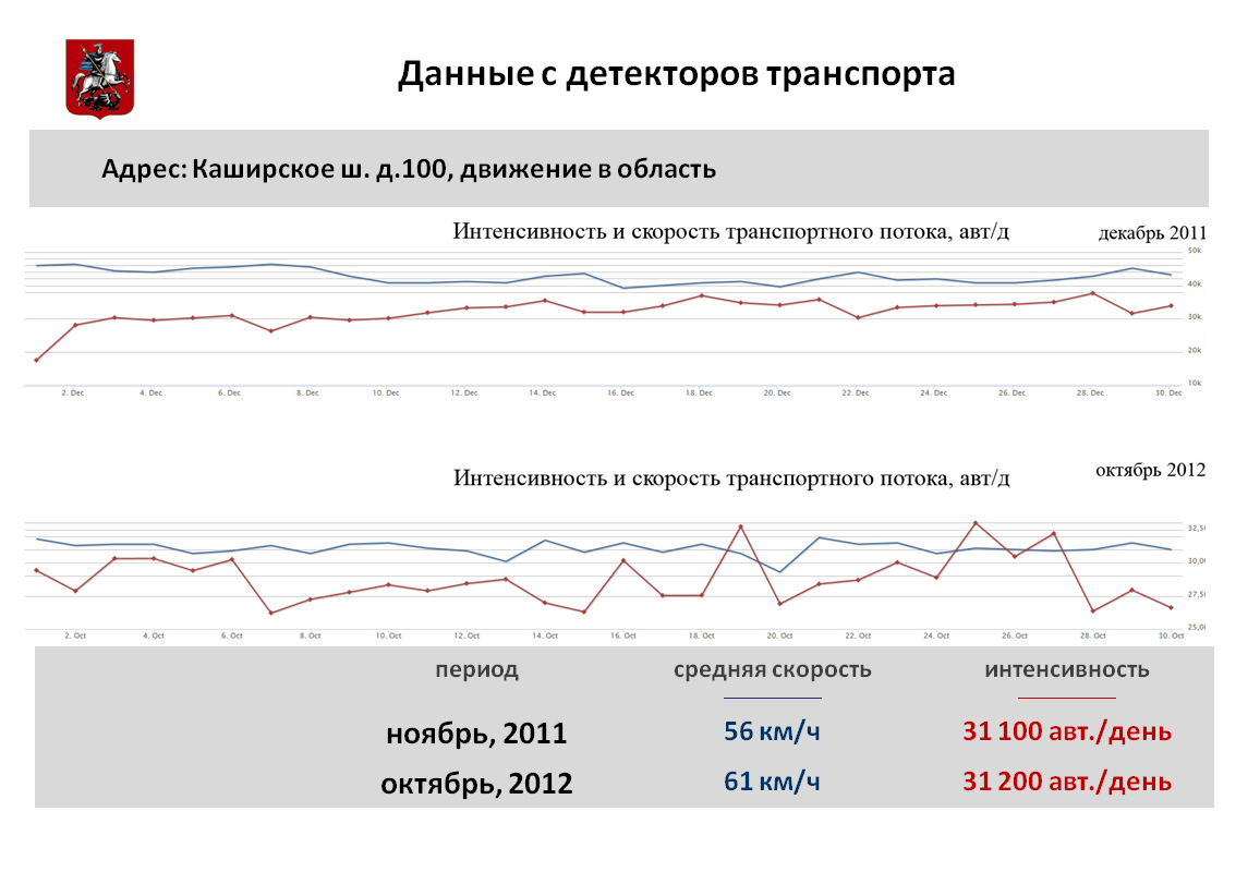 Данные с детекторов транспорта, Источник: Правительство Москвы