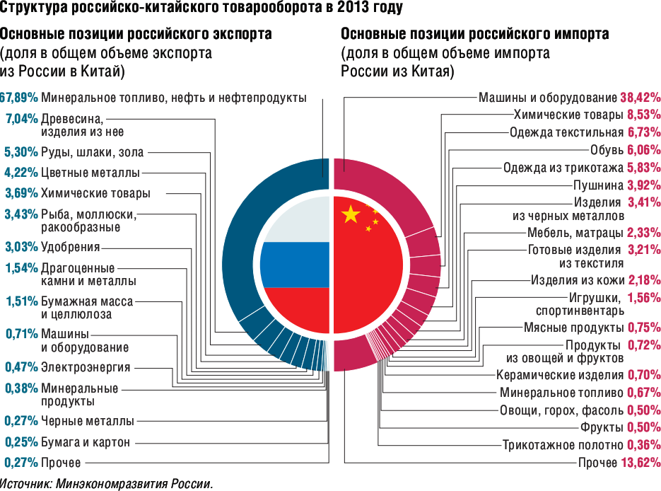 По выпуску какой продукции китай находится. Структура торговли России и Китая. Структура экспорта Китая. Структура товарооборота России. Торговый оборот России и Китая.