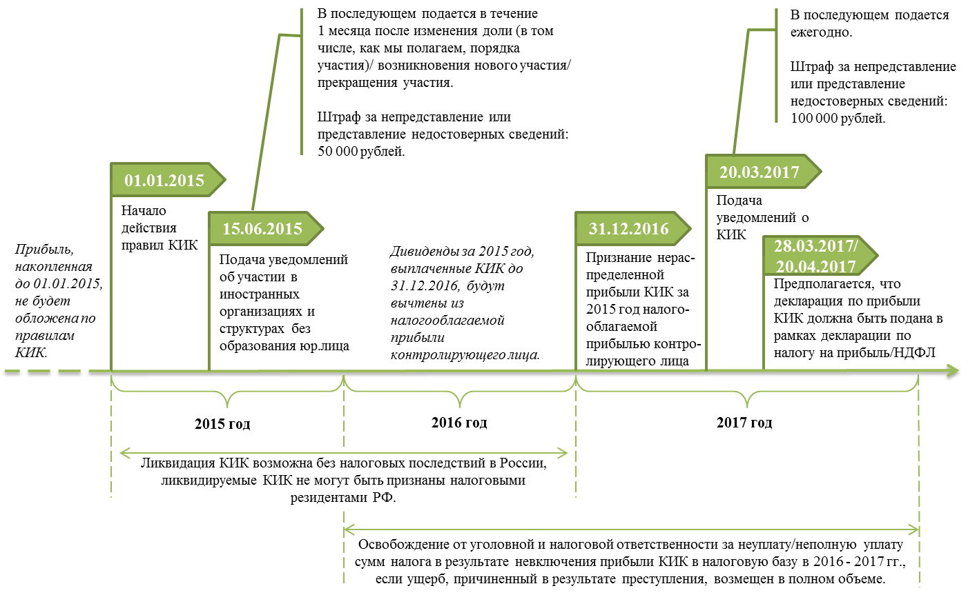 Уведомление о контролируемой иностранной компании. Контролируемая Иностранная компания КИК. О контролируемых иностранных компаниях. Уведомление КИК сроки.