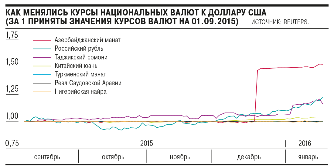 Курсы валют саудовской аравии. Саудовская Аравия риал к доллару. Курс иранского риала к доллару график. Курс рубль риал Саудовской Аравии. График иранского риала к доллару по годам.