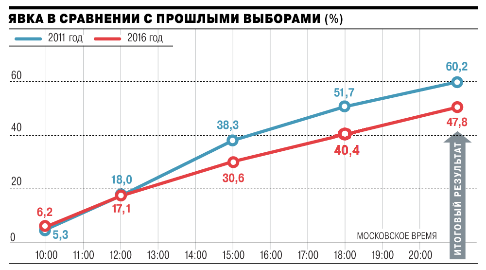 Режим выборов. Явка на выборах в Госдуму по годам. Явка на выборы в Госдуму статистика. Явка избирателей на выборы в государственную Думу. Явка на выборы статистика по годам.