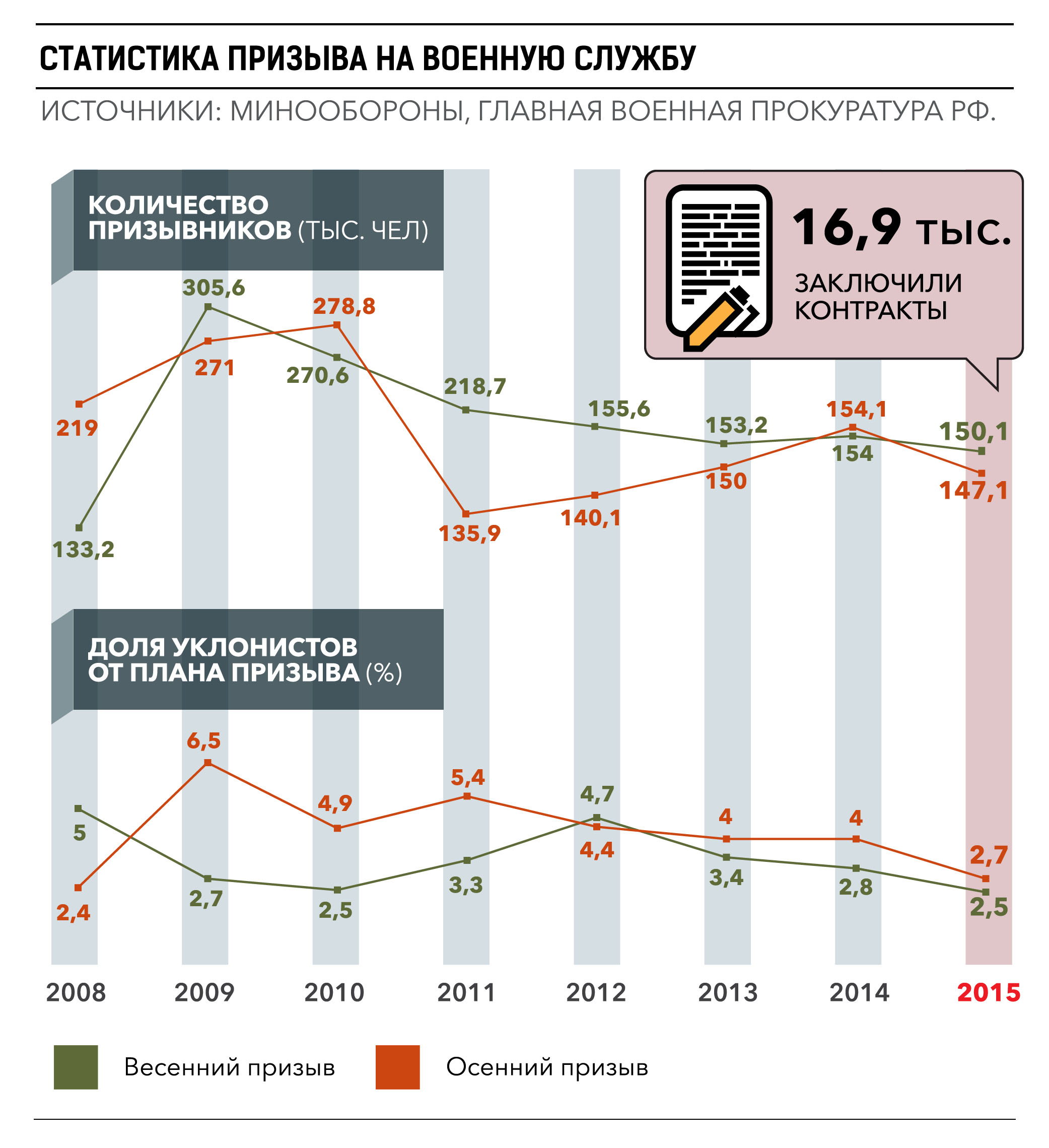 План по призыву по регионам