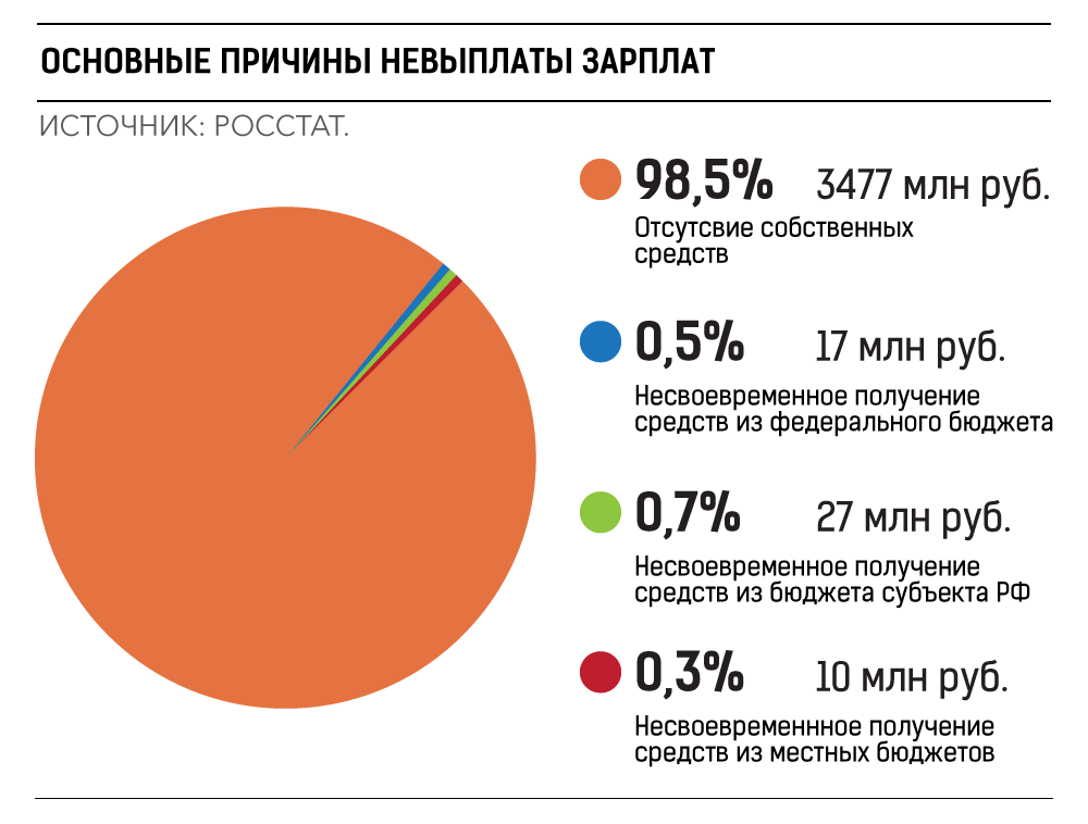 Невыплата заработной платы. Причины невыплаты заработной платы. Невыплаты заработной платы в России по годам. Причины невыплаты зарплаты. По невыплате зарплат.