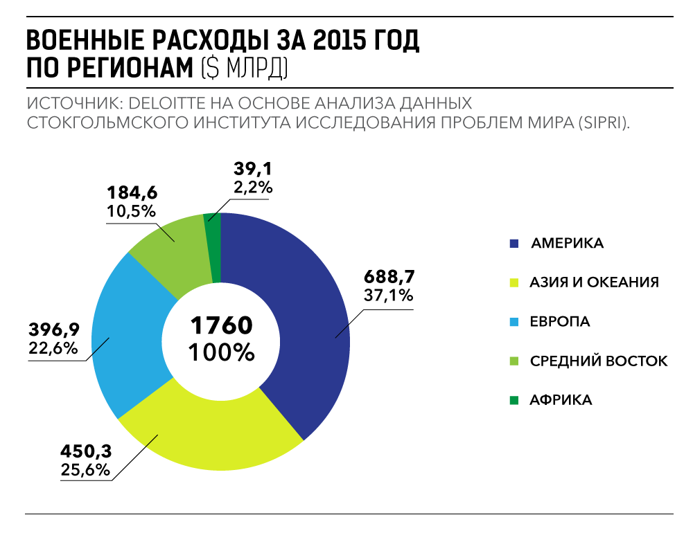 Расходы выросли. Военные расходы. Оборонный бюджет России. Оборонный бюджет США. Бюджет России на военные расходы.