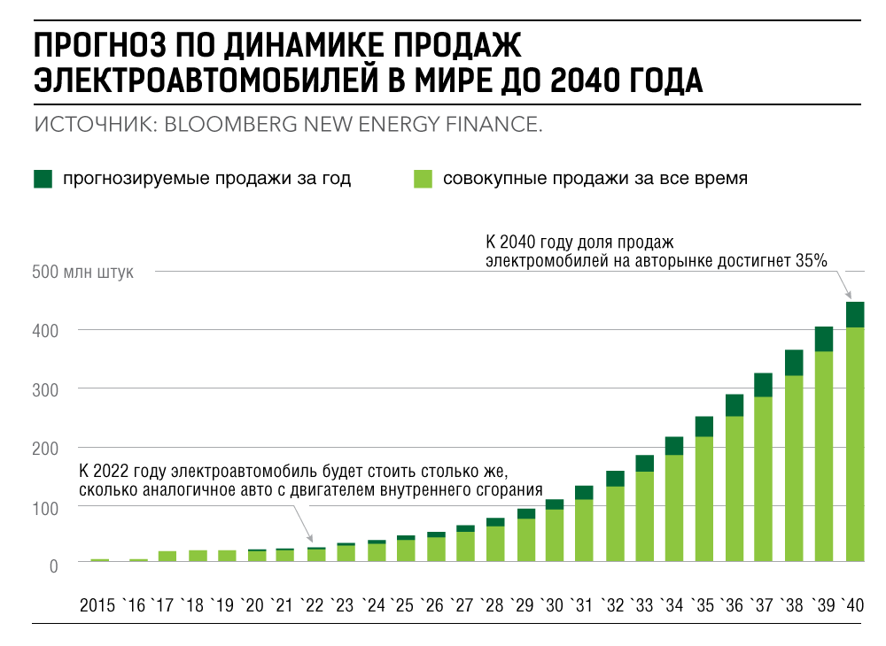 Внедрение беспилотного автотранспорта к 2030 году может снизить на 8 число погибших в дтп