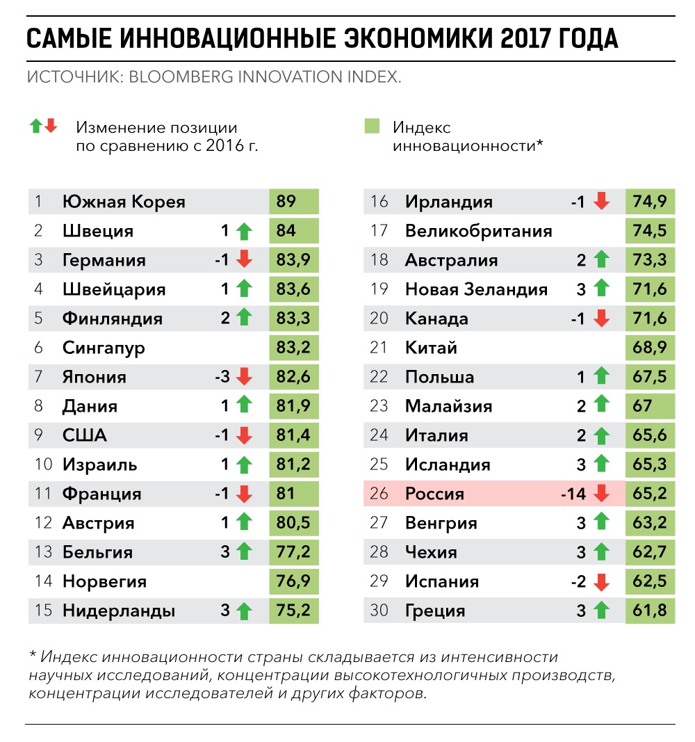 Какую позицию занимает. Самые инновационные страны. Рейтинг инновационных стран. Экономический рейтинг стран. Самые инновационные экономики мира.