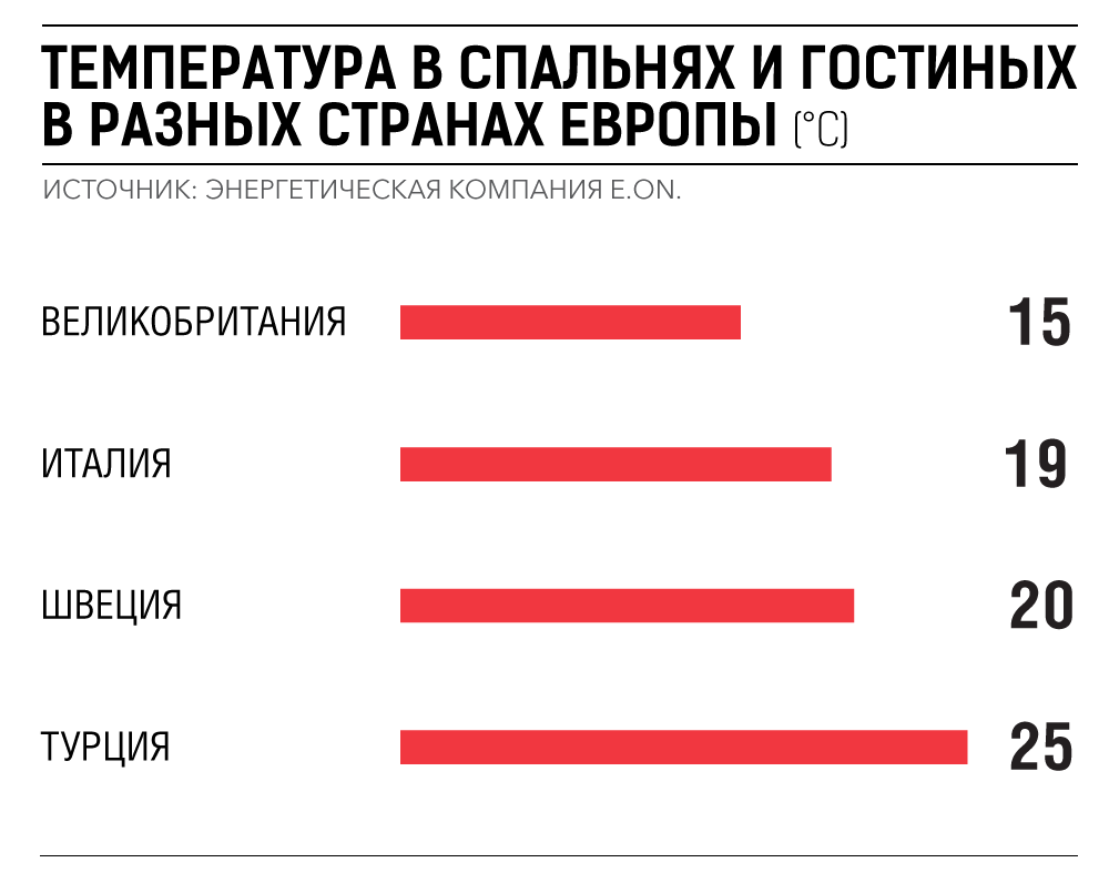 Температура в спальне