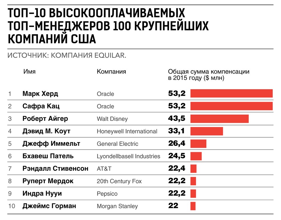 Сколько зарабатывает менеджер проектов