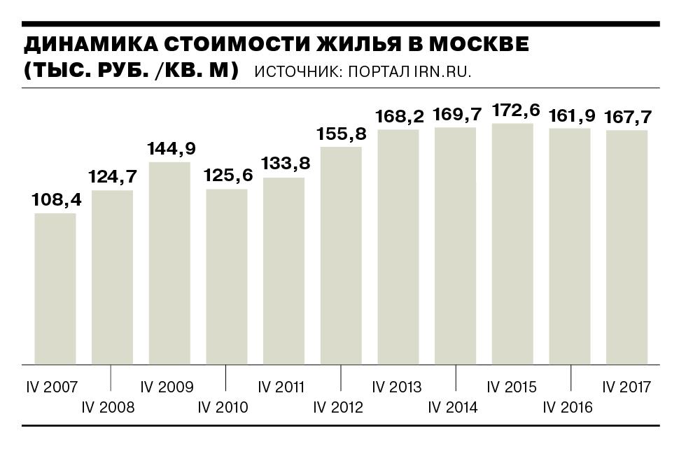 Стоимость в москве