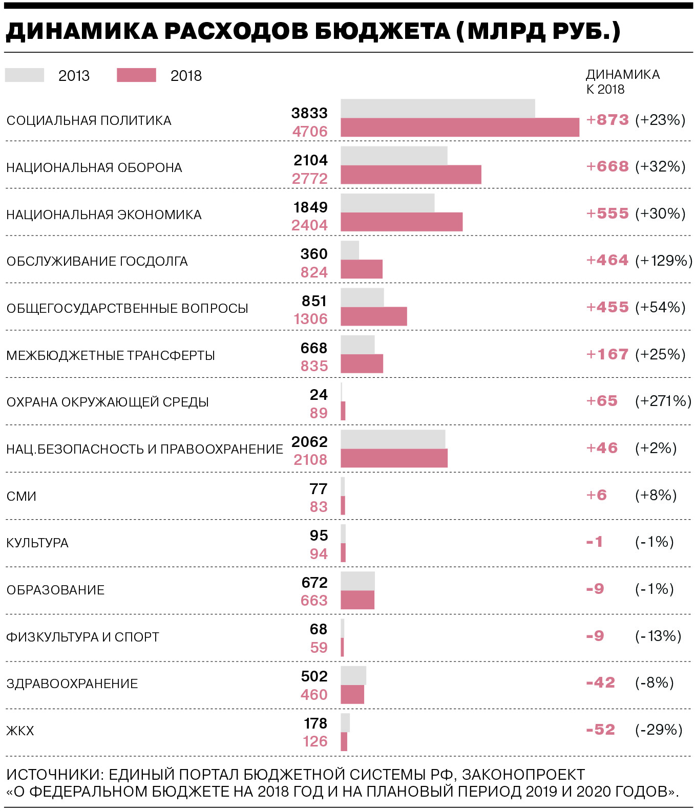 Цифр в бюджете. Динамика расходов федерального бюджета. Динамика расходов бюджета РФ. Бюджет 2020 года на здравоохранение. Расходы федерального бюджета на социальную политику.