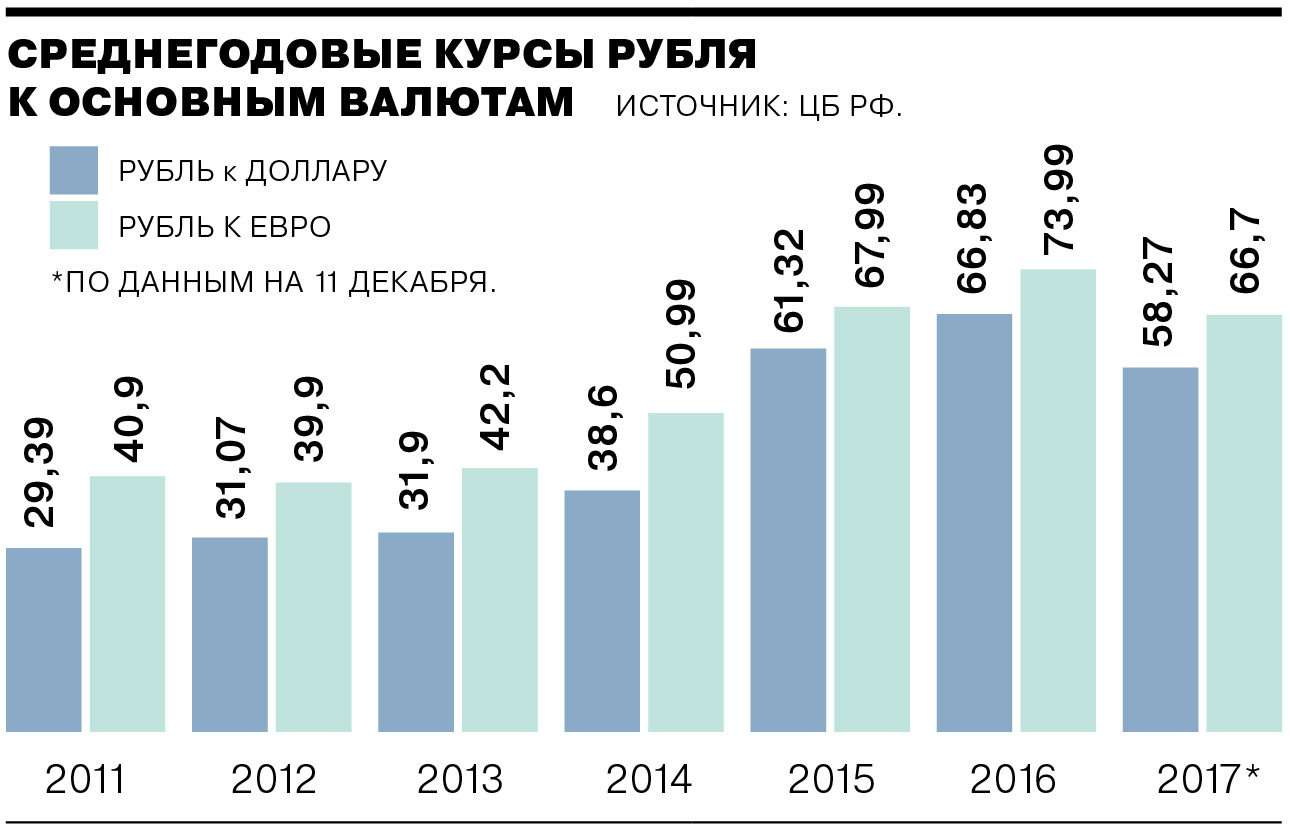 2015 долларов в рублях