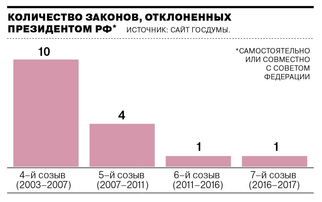Подписание и обнародование федеральных законов осуществляет. Отклонение закона президентом. Отклонение законопроекта. Обнародование закона президентом. Подписание и обнародование законов президентом.