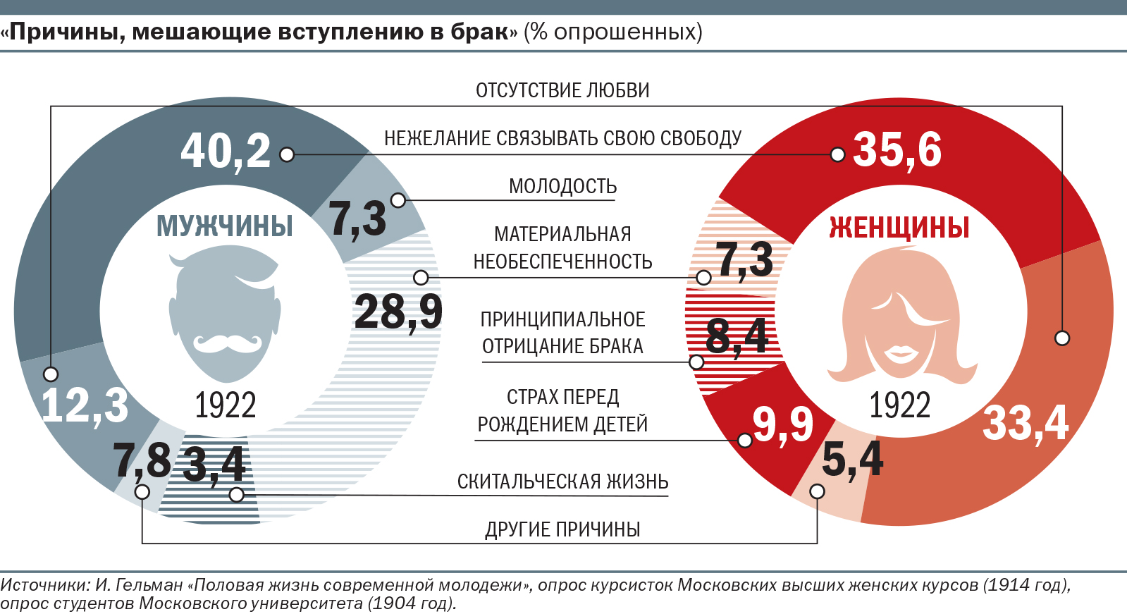 Идеальный возраст