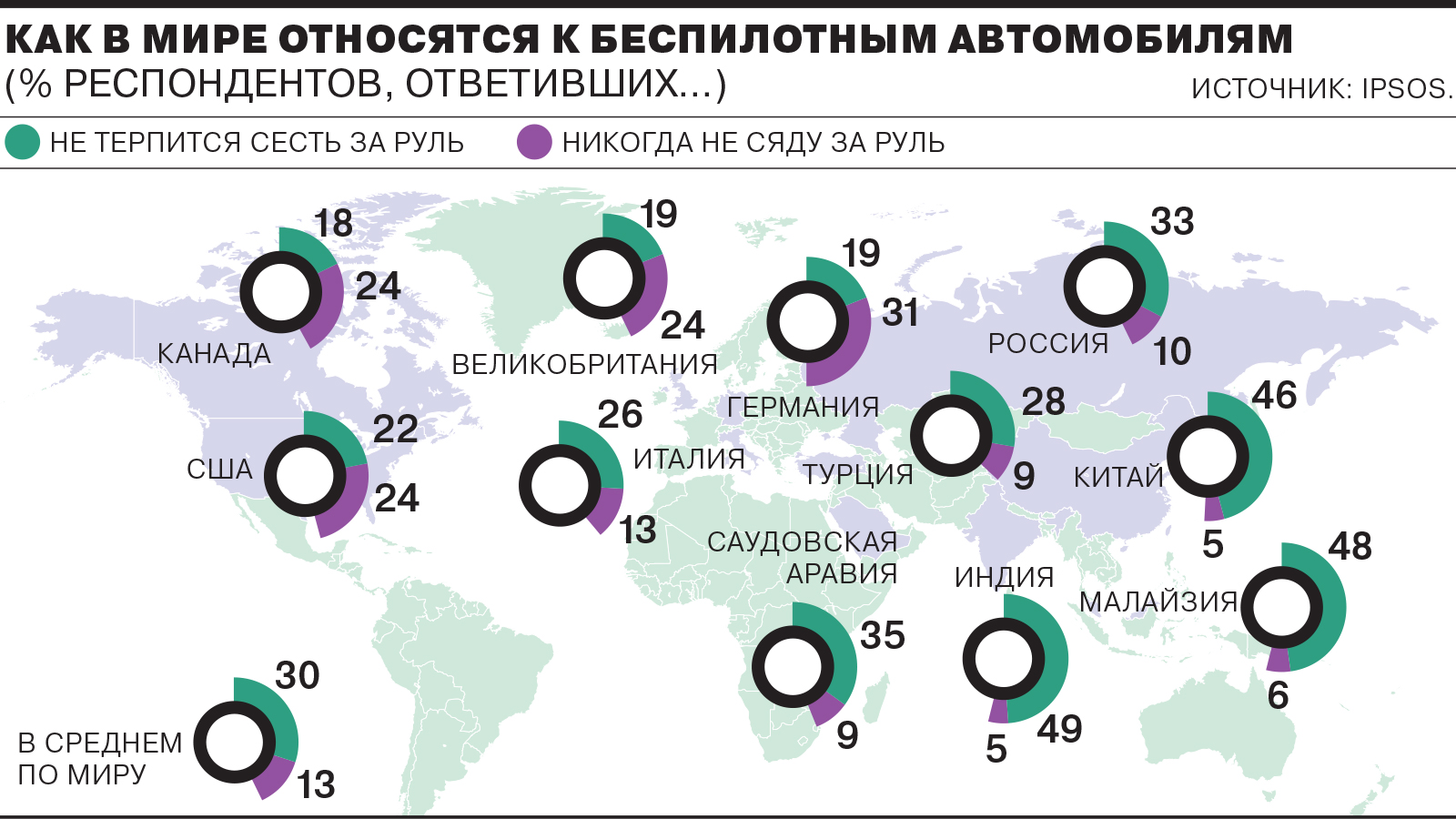 Внедрение беспилотного автотранспорта к 2030 году может снизить на 8 число погибших в дтп