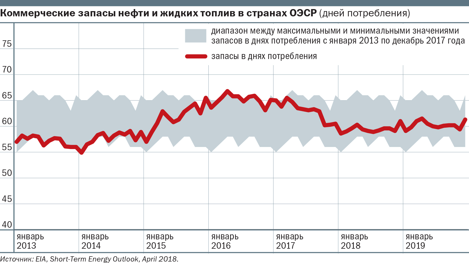 Нефть 65. Запасы нефти в США график. Запасы нефти в ОЭСР. Коммерческие запасы нефти в странах ОЭСР. Запасы нефти США график 2022.