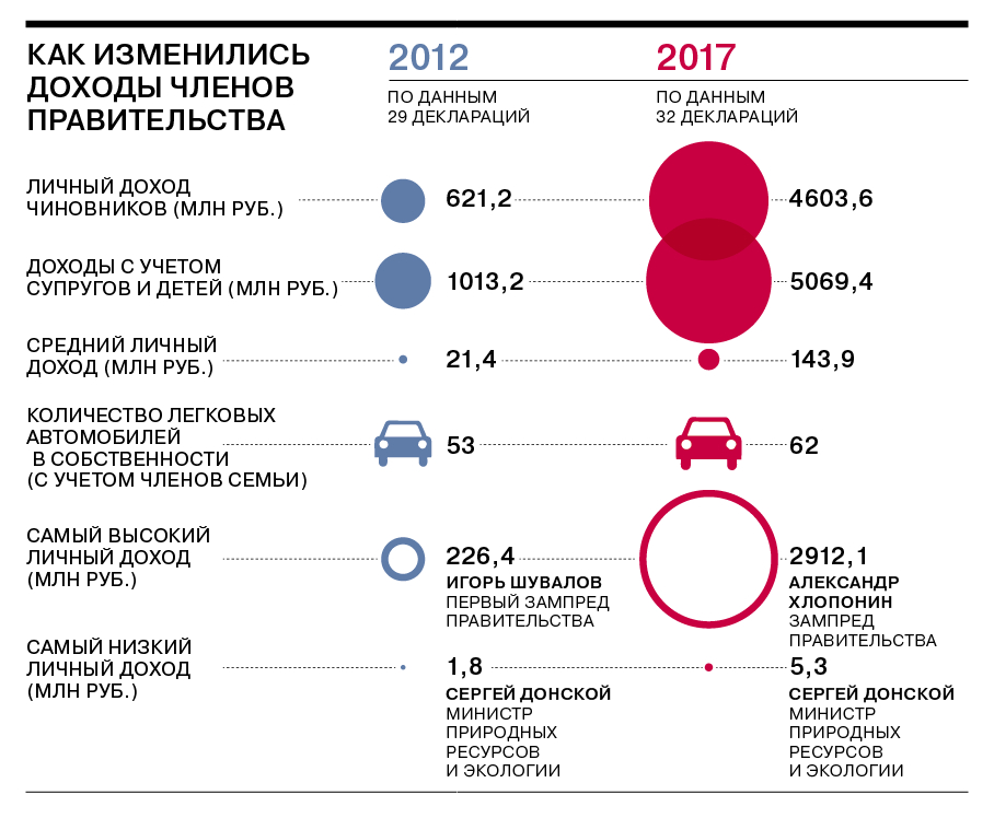 Доходы правительства. Доходы членов правительства. Доходы членов правительства России. Доходы правительства РФ.