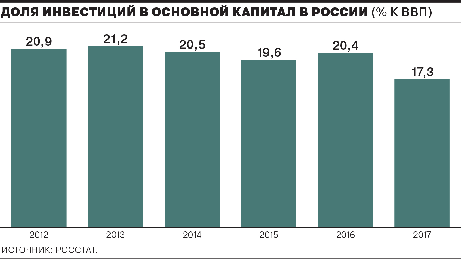 Инвестиции 2018 год