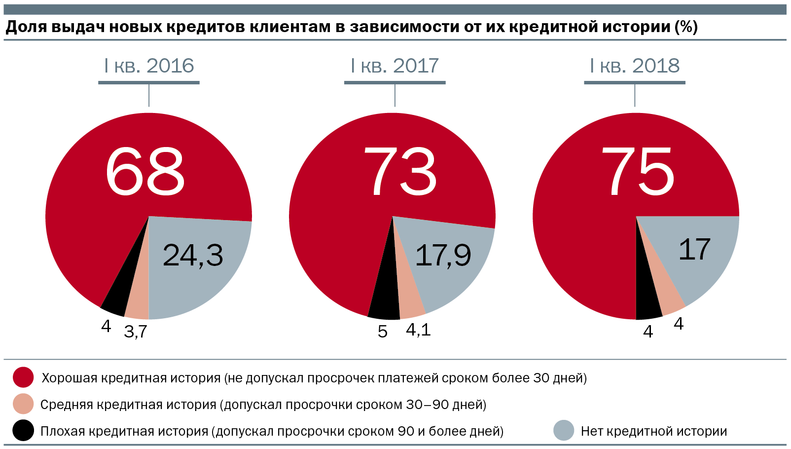 Процентов россиян. Доходы от кредитования. Статистика кредитных историй. Статистика кредит историй. Кредитная история статистика в РФ.