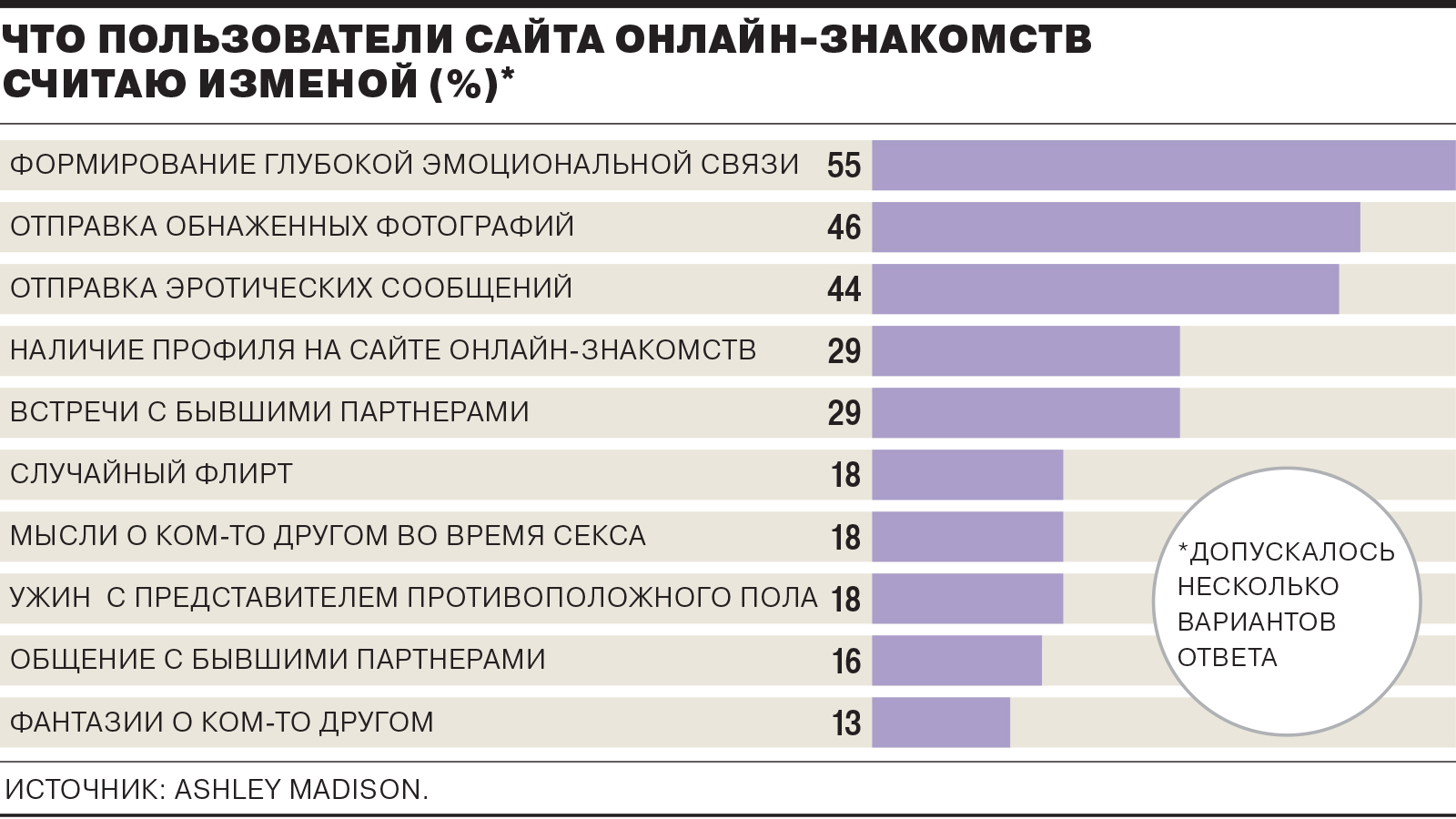 Что пользователи сайтов знакомств считают изменой - Коммерсантъ