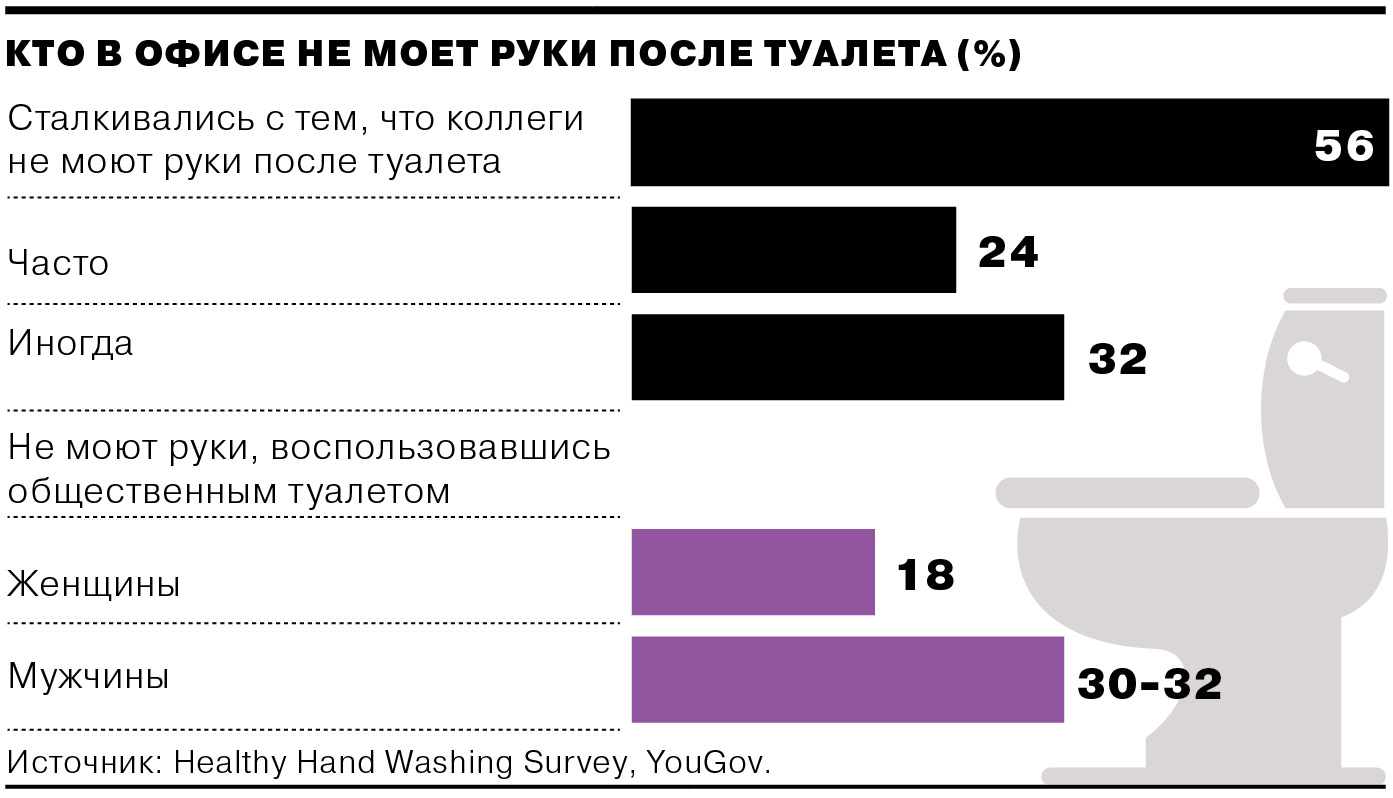 Мужчина не моет руки после туалета