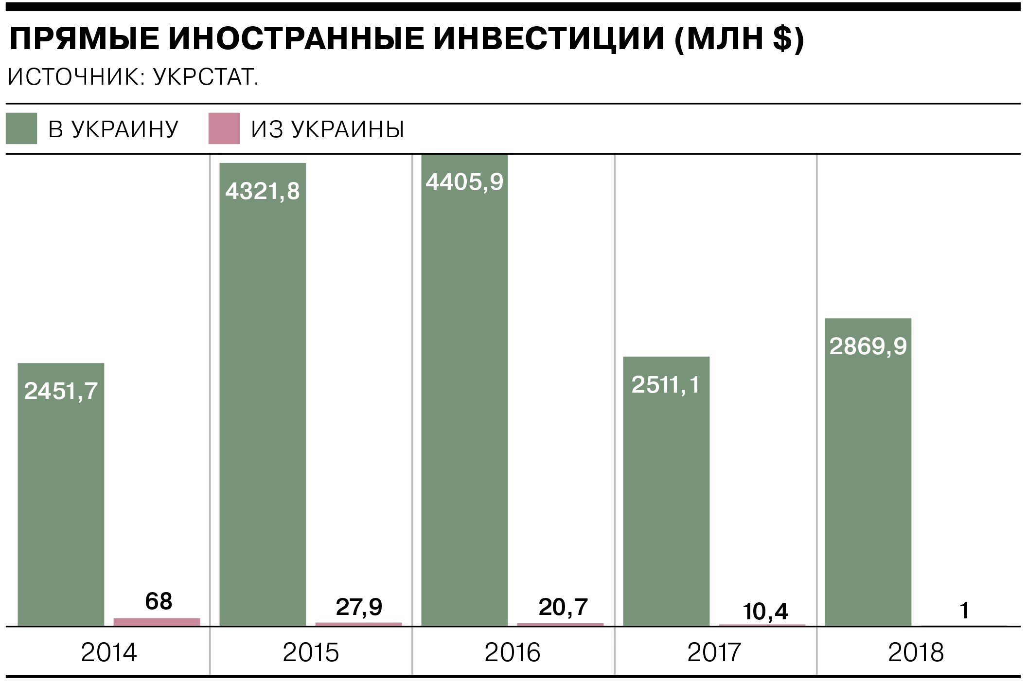 Прямые инвестиции в экономике